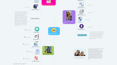 Mind Map: Digital Competences