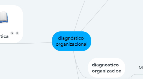 Mind Map: diagnóstico  organizacional