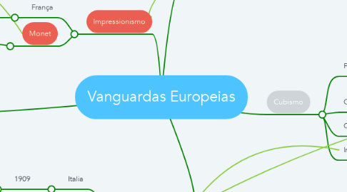 Mind Map: Vanguardas Europeias