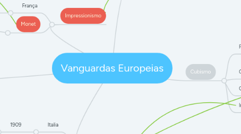 Mind Map: Vanguardas Europeias