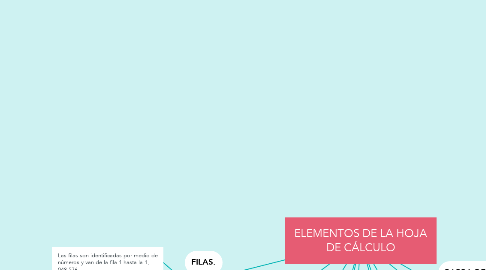 Mind Map: ELEMENTOS DE LA HOJA DE CÁLCULO