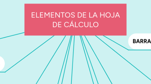 Mind Map: ELEMENTOS DE LA HOJA DE CÁLCULO