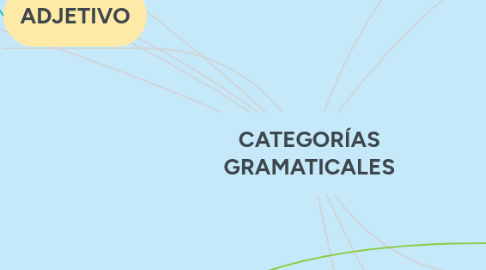 Mind Map: CATEGORÍAS GRAMATICALES