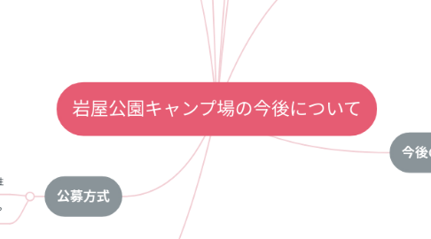 Mind Map: 岩屋公園キャンプ場の今後について