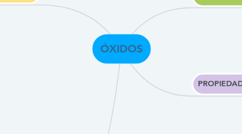 Mind Map: ÓXIDOS