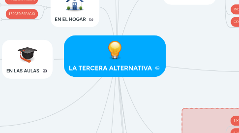 Mind Map: LA TERCERA ALTERNATIVA