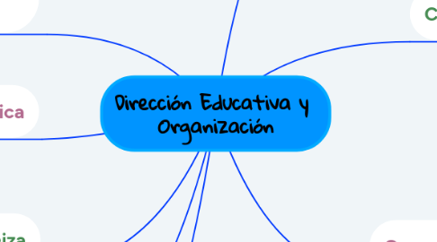 Mind Map: Dirección Educativa y Organización