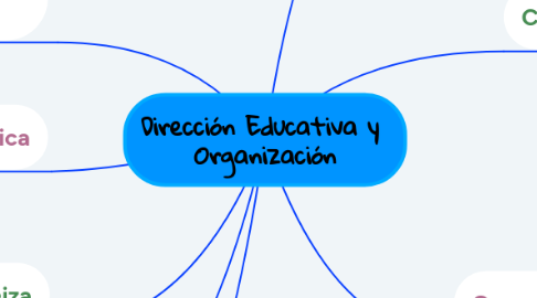 Mind Map: Dirección Educativa y  Organización