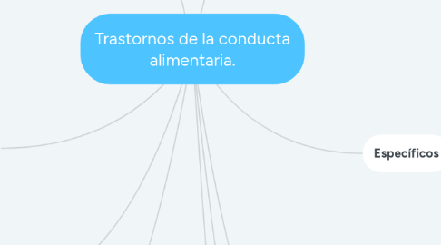 Mind Map: Trastornos de la conducta alimentaria.