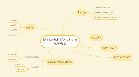 Mind Map: COMPORTAMIENTO HUMANO