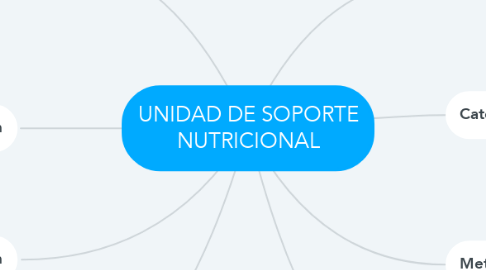 Mind Map: UNIDAD DE SOPORTE NUTRICIONAL