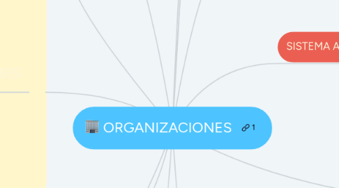 Mind Map: ORGANIZACIONES