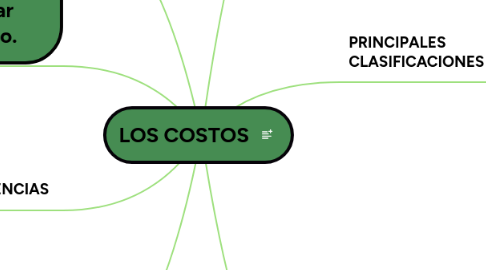 Mind Map: LOS COSTOS