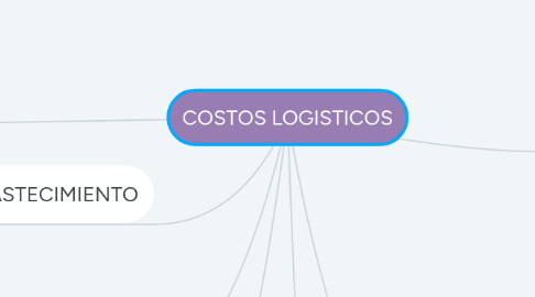 Mind Map: COSTOS LOGISTICOS