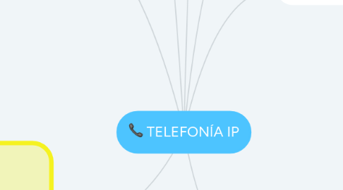 Mind Map: TELEFONÍA IP