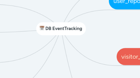 Mind Map: DB EventTracking