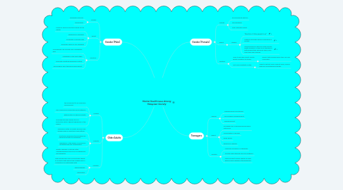 Mind Map: Mental Health Issue Among Malaysian Society