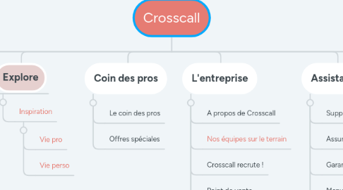 Mind Map: Parfum Parfait