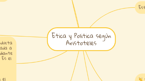 Mind Map: Etica y Politica según Aristoteles