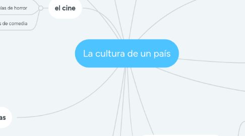 Mind Map: La cultura de un país