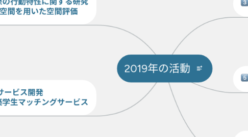 Mind Map: 2019年の活動