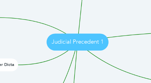 Mind Map: Judicial Precedent 1