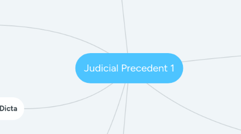 Mind Map: Judicial Precedent 1