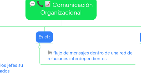 Mind Map: Comunicación Organizacional