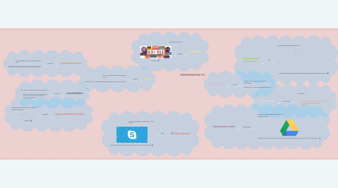 Mind Map: HERRAMIENTAS TIC