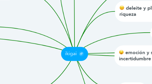 Mind Map: ikigai
