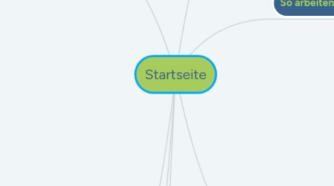 Mind Map: Startseite