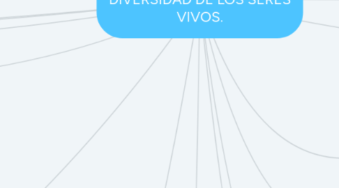 Mind Map: LA EVOLUCIÓN Y DIVERSIDAD DE LOS SERES VIVOS.