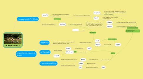 Mind Map: MI MAPA SOCIAL