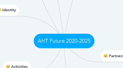 Mind Map: AHT Future 2020-2025