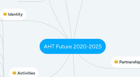 Mind Map: AHT Future 2020-2025