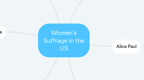 Mind Map: Women's Suffrage in the US