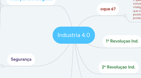 Mind Map: Industria 4.0