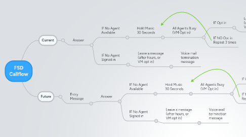 Mind Map: FSD Callflow