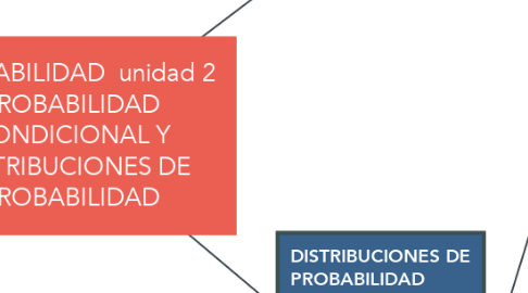 Mind Map: PROBABILIDAD  unidad 2 PROBABILIDAD CONDICIONAL Y DISTRIBUCIONES DE PROBABILIDAD