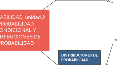 Mind Map: PROBABILIDAD unidad 2 PROBABILIDAD CONDICIONAL Y DISTRIBUCIONES DE PROBABILIDAD