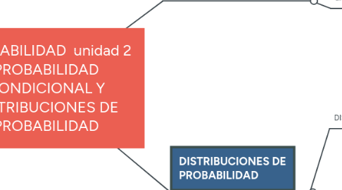 Mind Map: PROBABILIDAD  unidad 2 PROBABILIDAD CONDICIONAL Y DISTRIBUCIONES DE PROBABILIDAD