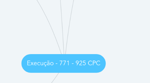 Mind Map: Execução - 771 - 925 CPC