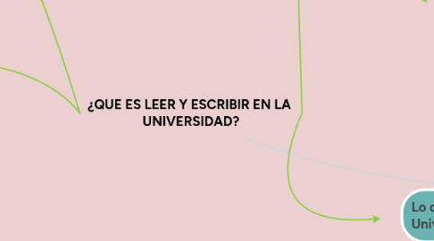 Mind Map: ¿QUE ES LEER Y ESCRIBIR EN LA UNIVERSIDAD?