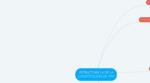 Mind Map: ESTRUCTURA LA DE LA CONSTITUCIÓN DE 1991