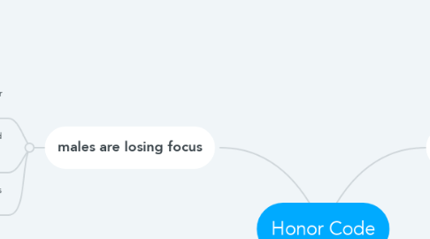 Mind Map: Honor Code