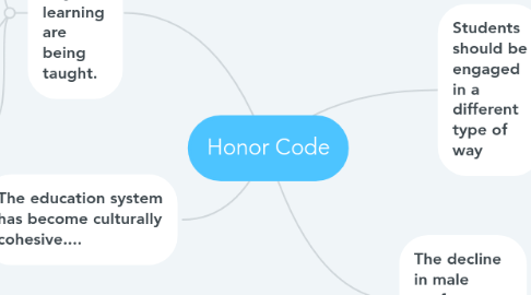 Mind Map: Honor Code