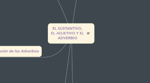 Mind Map: EL SUSTANTIVO, EL ADJETIVO Y EL ADVERBIO