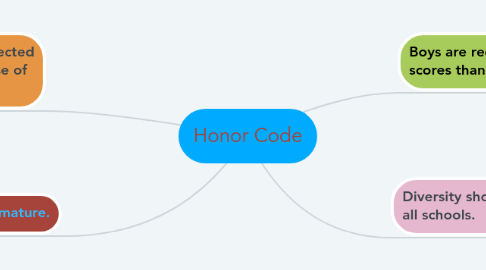 Mind Map: Honor Code