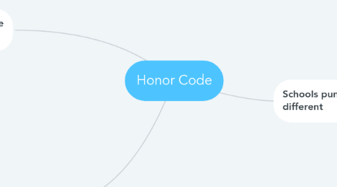 Mind Map: Honor Code