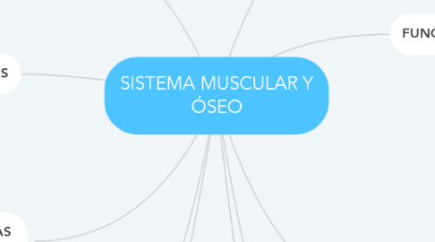 Mind Map: SISTEMA MUSCULAR Y ÓSEO